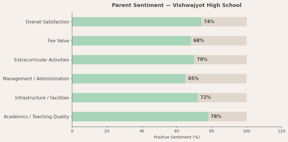 image-1781090925841 Parent Reviews — Vishwajyot High School