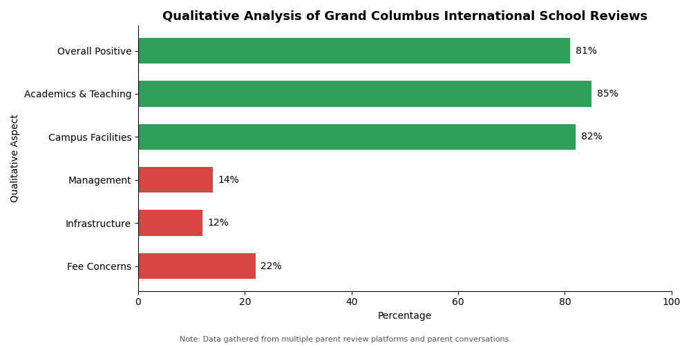 Grand Columbus International School Parent Review