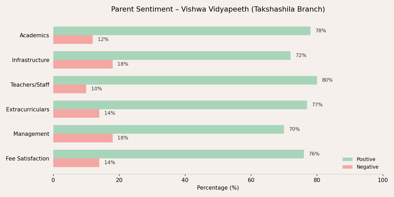 image-1789017558960 Vishwa Vidyapeeth - Takshashila Branch Parent Review