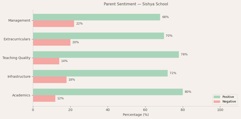 Sishya School Parent Review