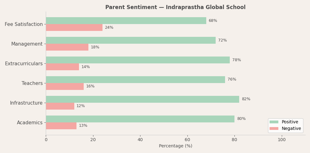 Indraprastha Global School Parent Review