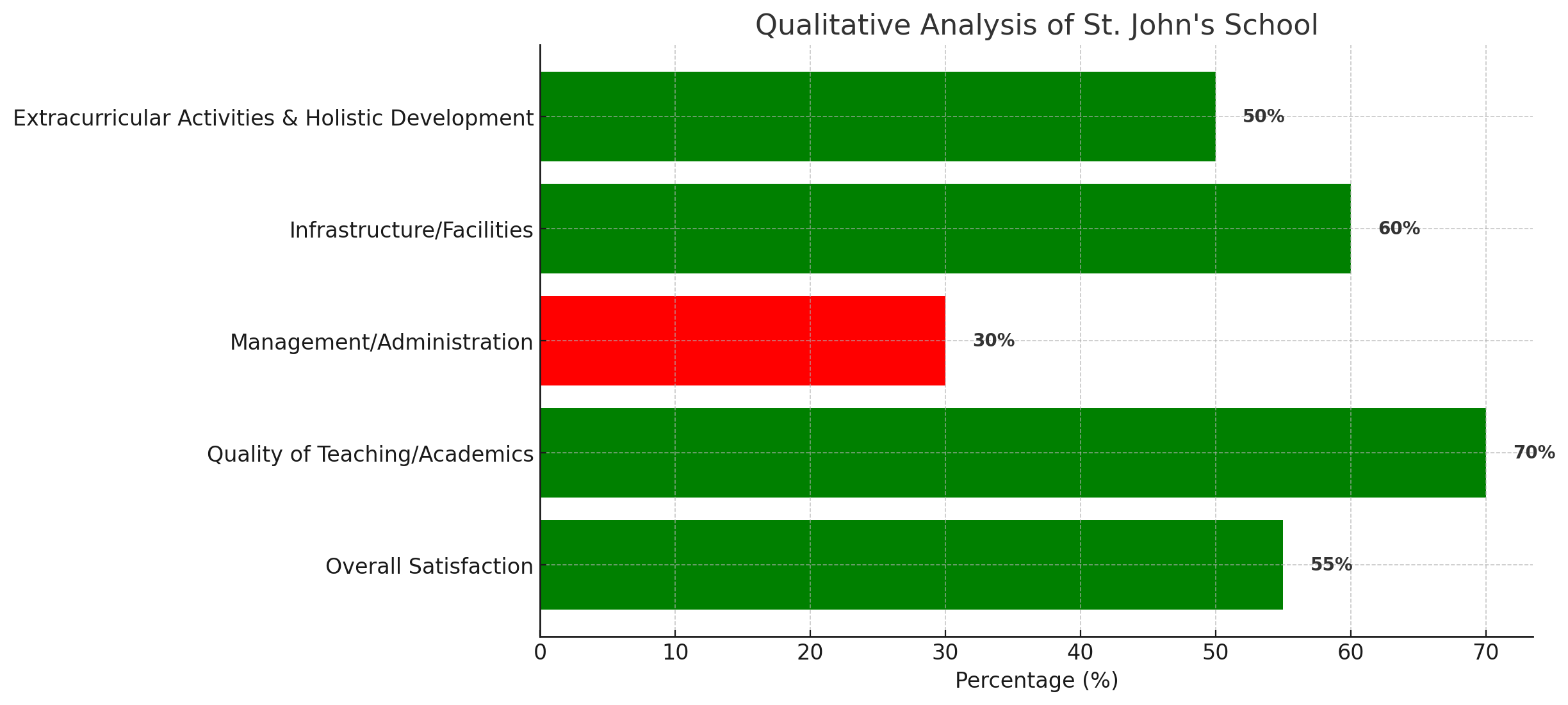 St. John's School Parent Reviews