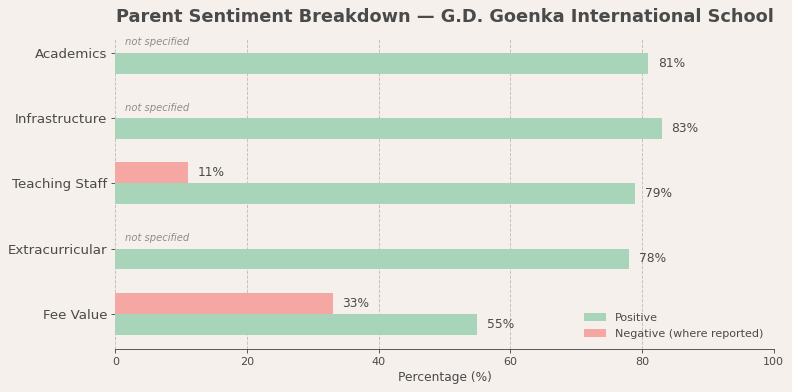 G.D. Goenka International School Parent Review