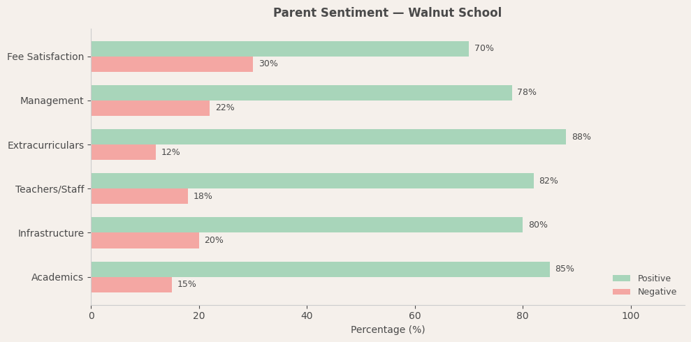Walnut School Parent Review