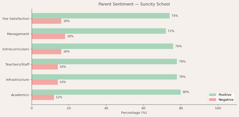 image-1781417591510 Suncity School Parent Review