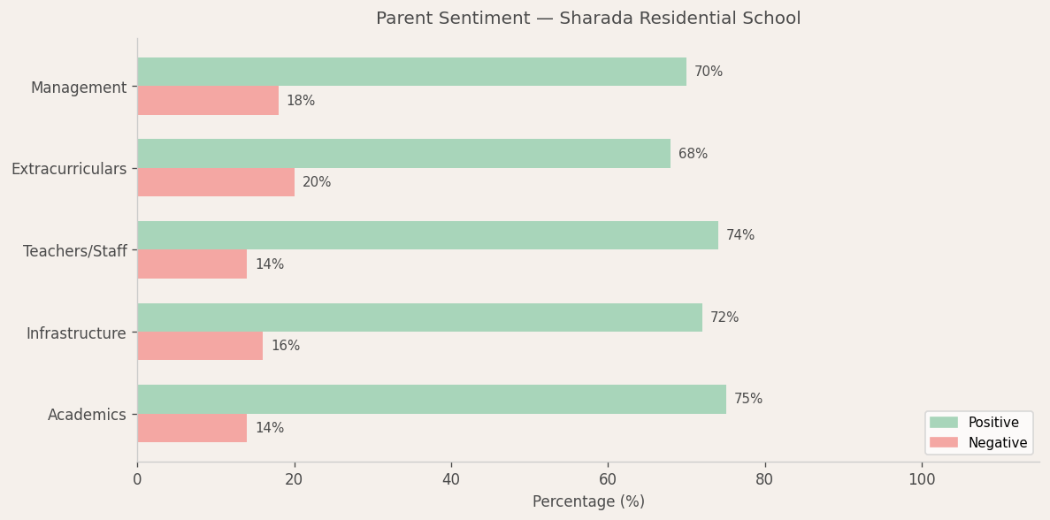 Sharada Residential School Parent Review