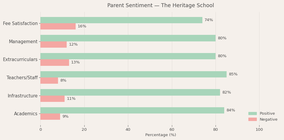 The Heritage School Parent Review