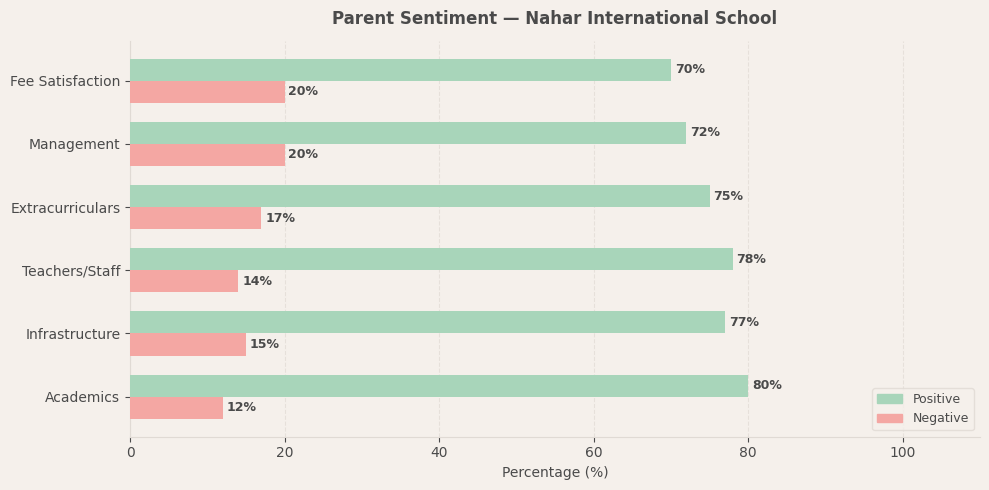 NES International School Parent Review