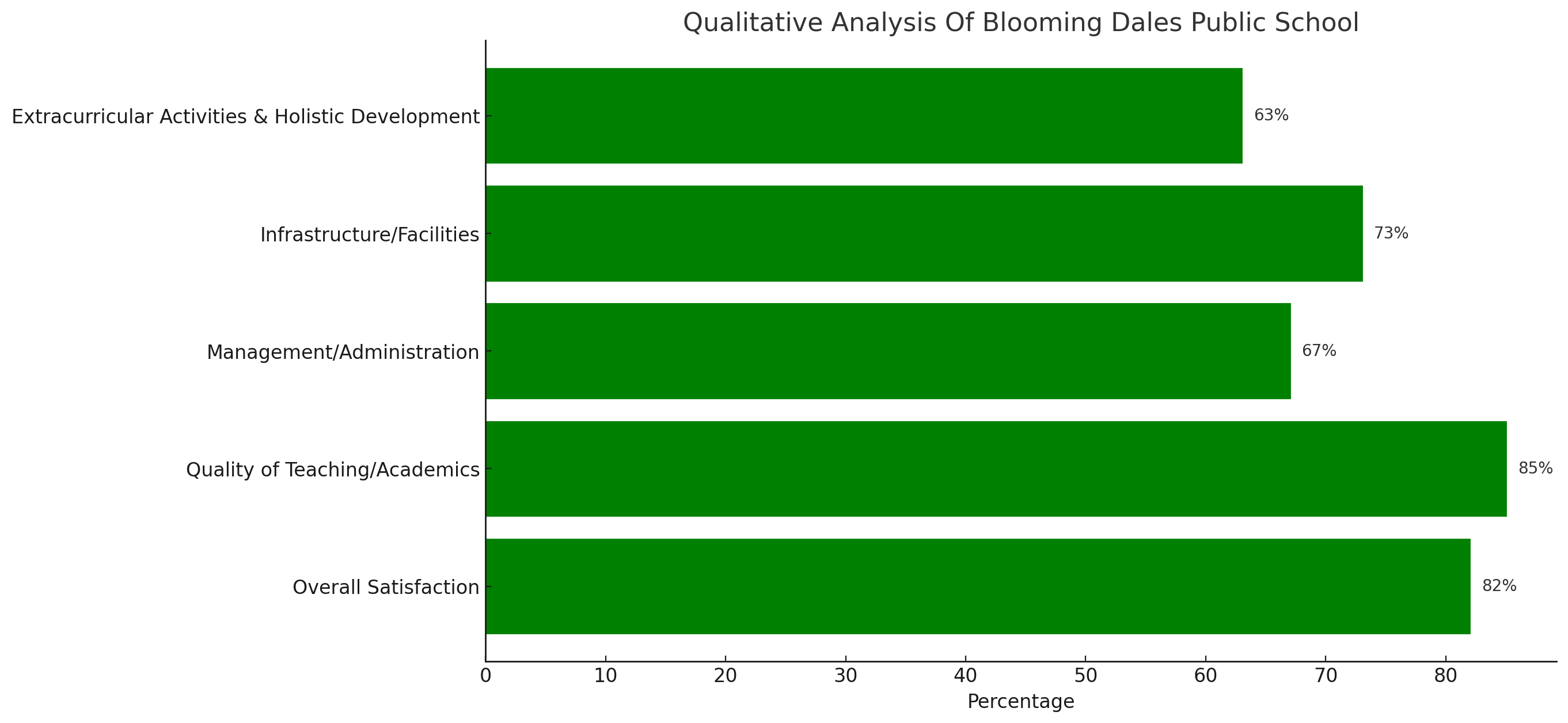 Parent Review for Blooming Dales Public School