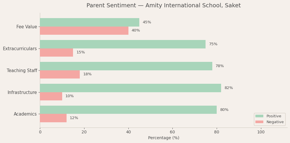 Amity International School Parent Review