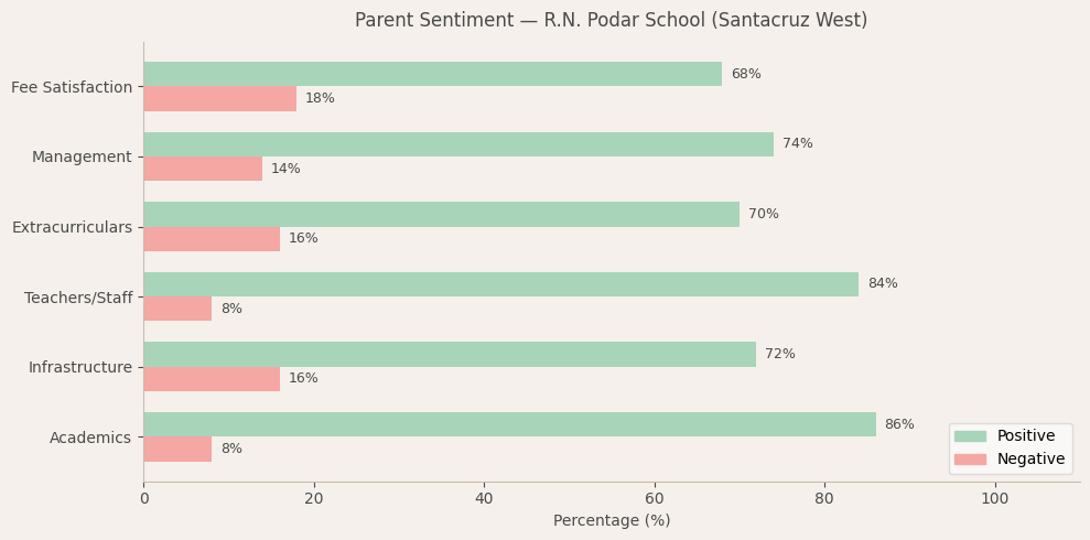 R.N. Podar School Parent Review