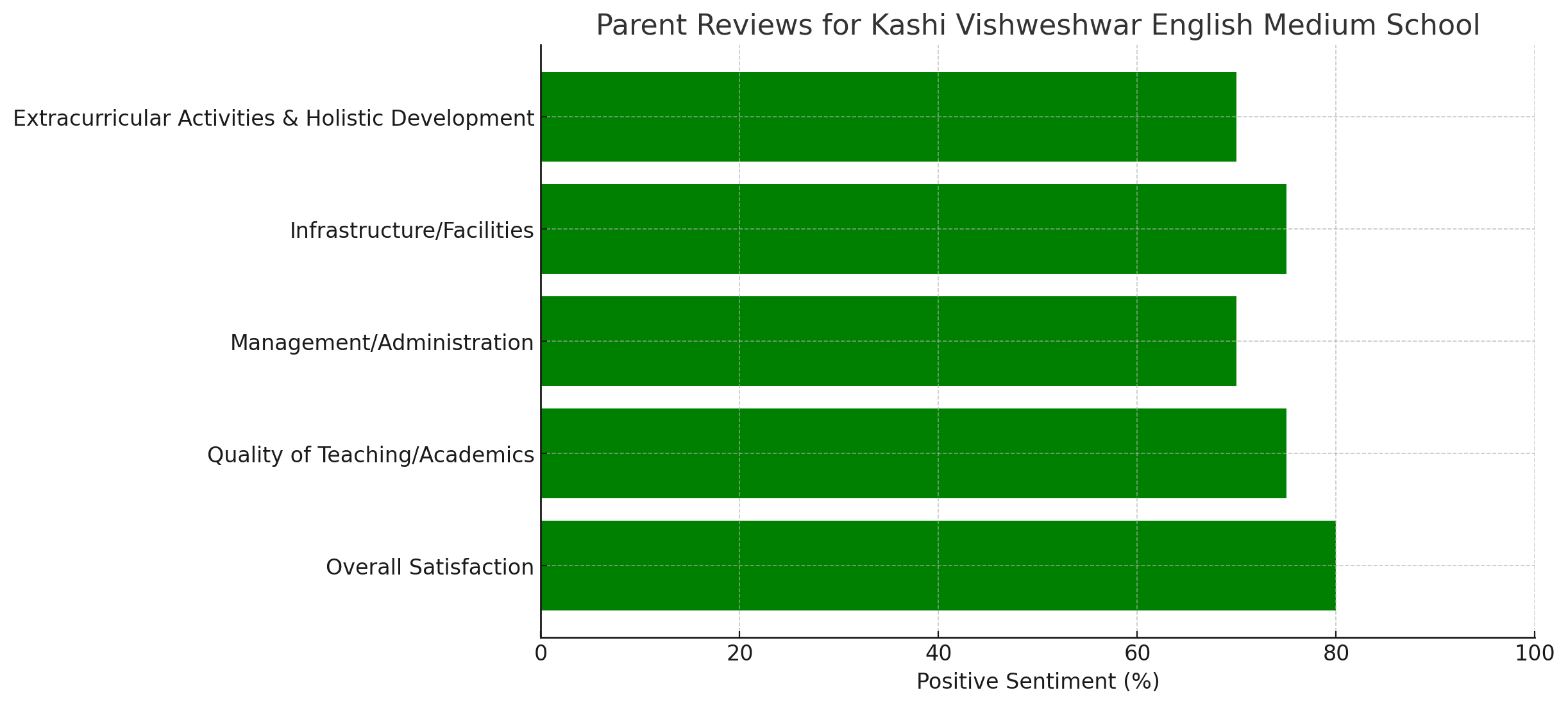 Parent Review for Kashi Vishweshwar English Medium School