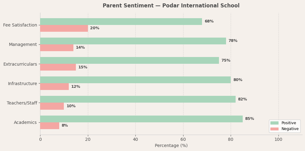 Podar International School Pune Parent Review