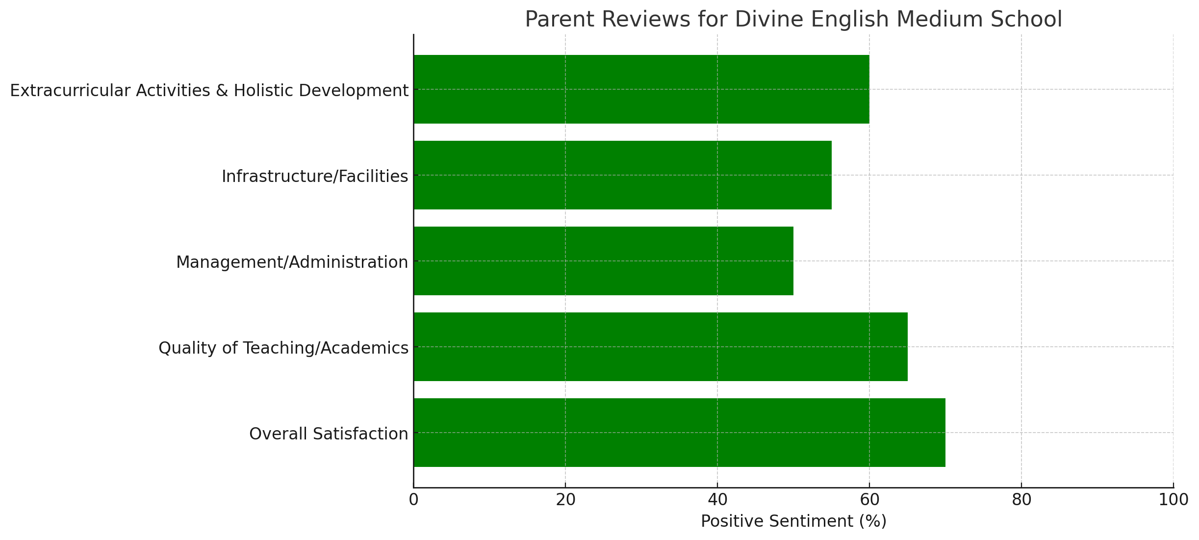 Parent Review of Divine English Medium School