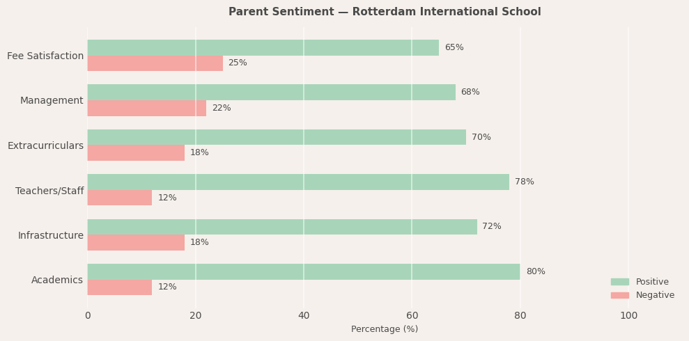 Rotterdam International School Parent Review