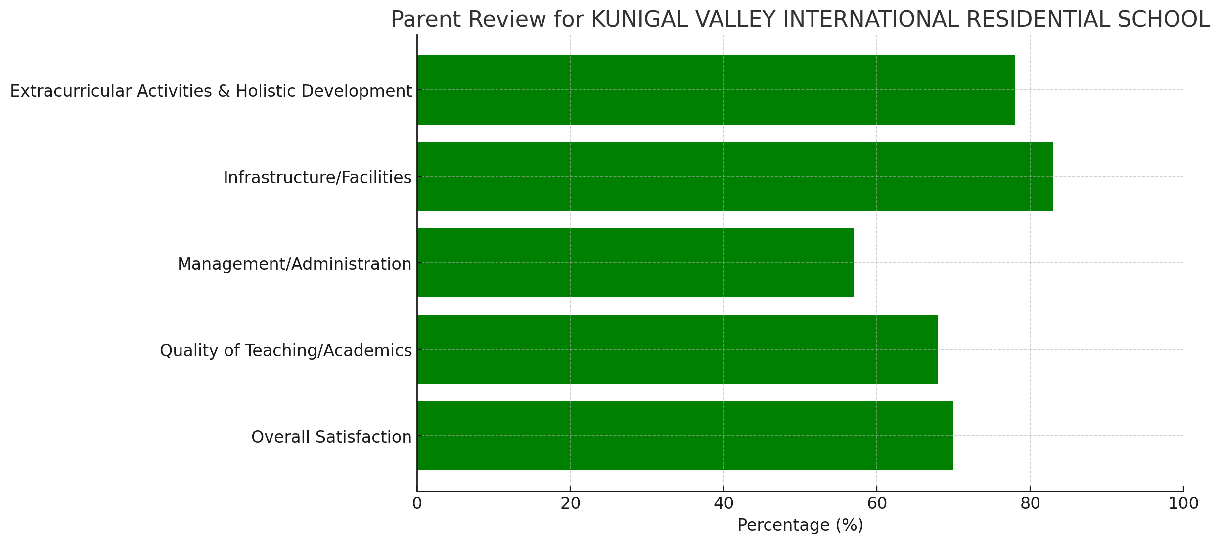 Parent Review for KUNIGAL VALLEY INTERNATIONAL RESIDENTIAL SCHOOL