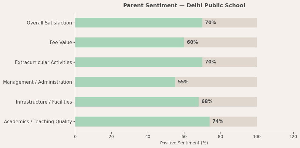 image-1781090290728 Parent Reviews — Delhi Public School