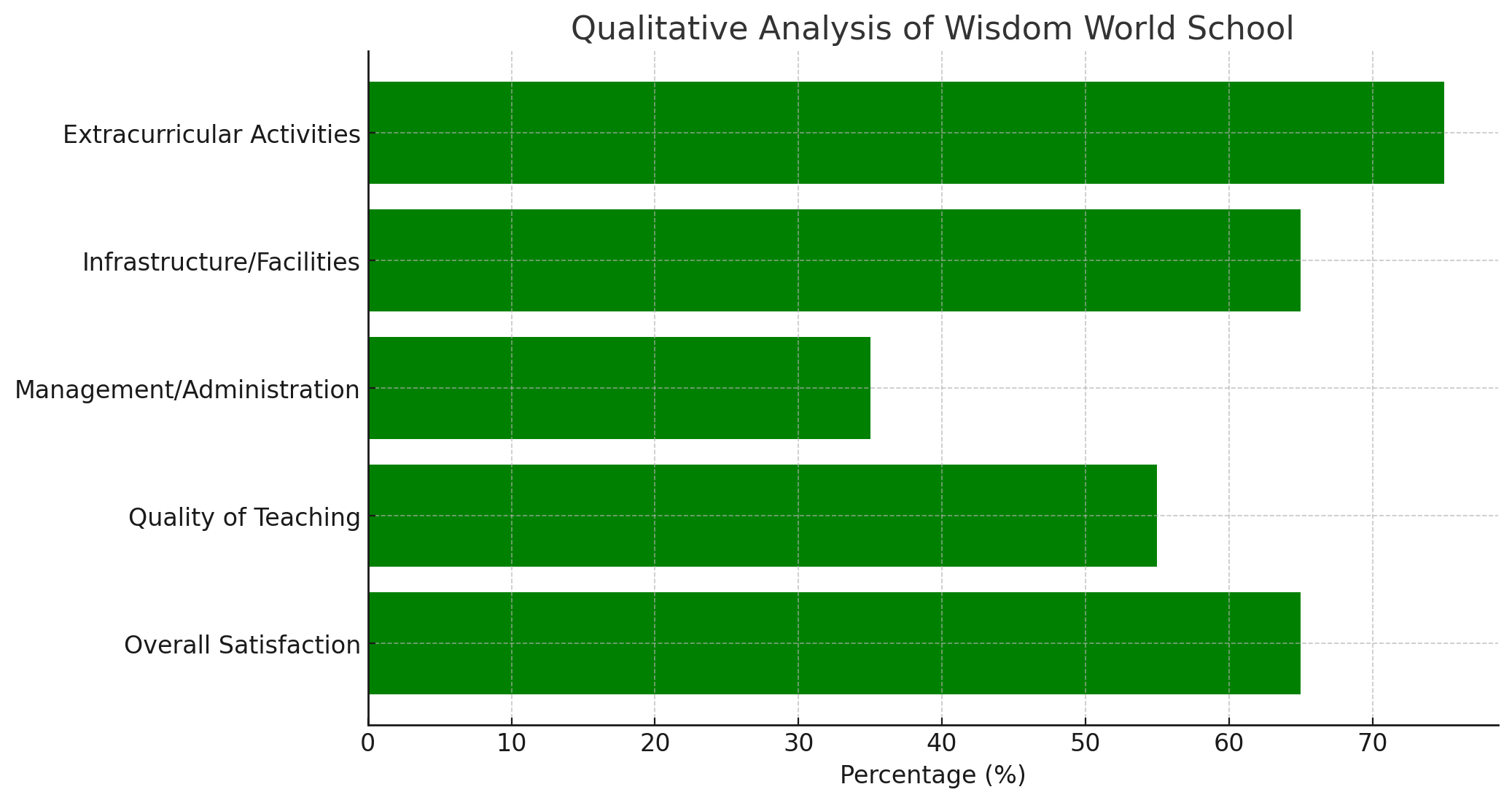 Wisdom World School Parent Reviews