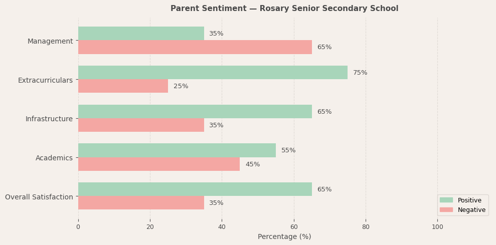 Rosary Senior Secondary School Parent Review