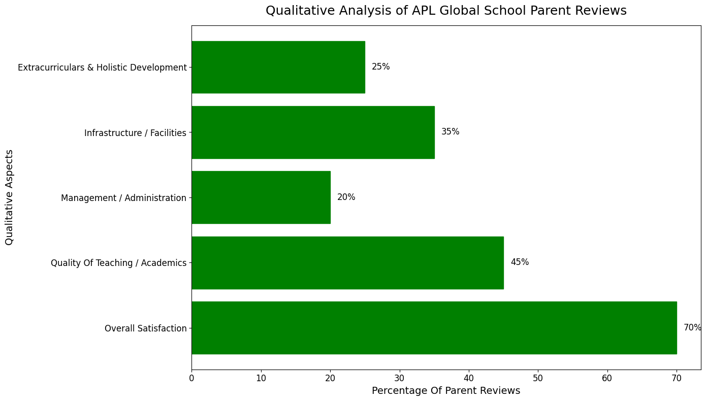 APL Global School Parent Reviews