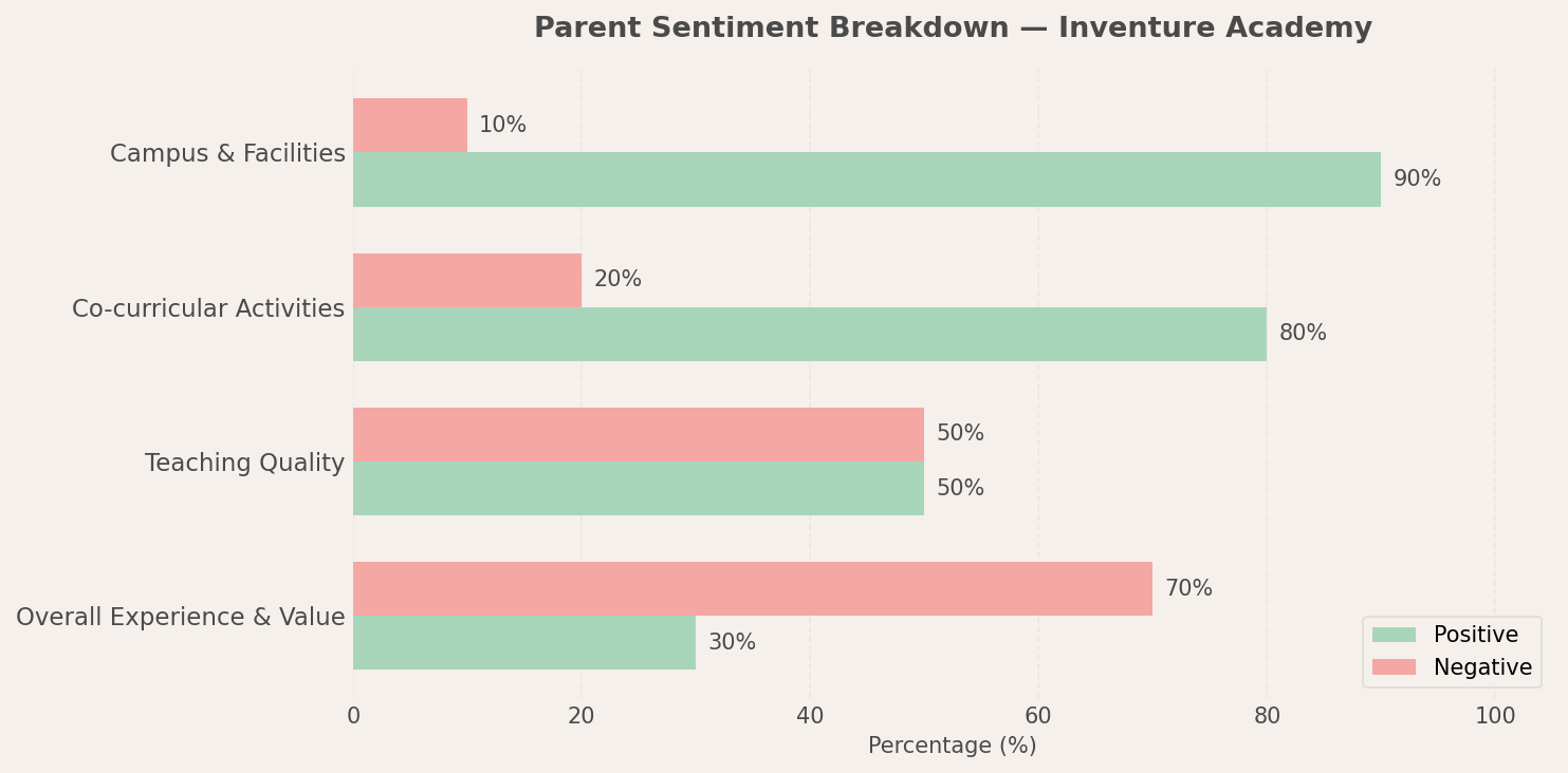 Inventure Academy Parent Review