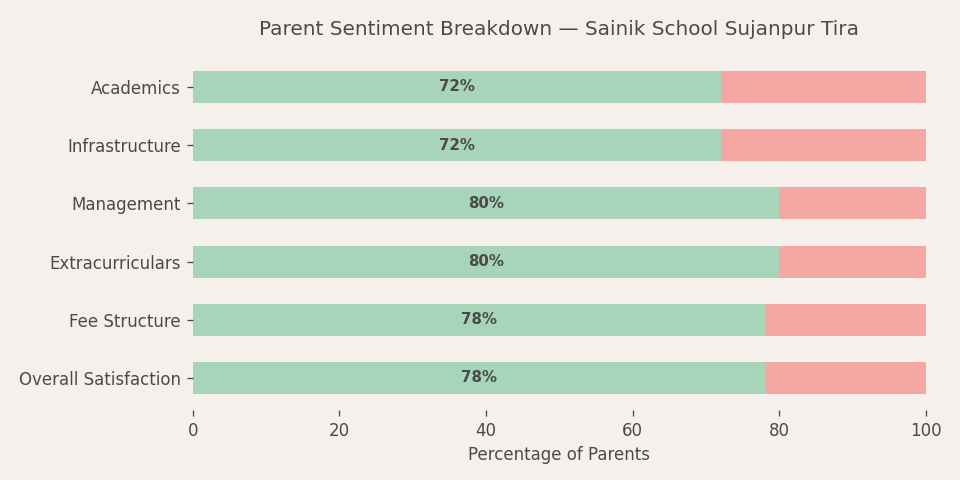 Sainik School Sujanpur Tira Parent Review