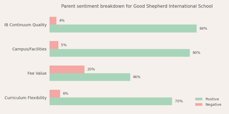Good Shepherd International School Parent Review