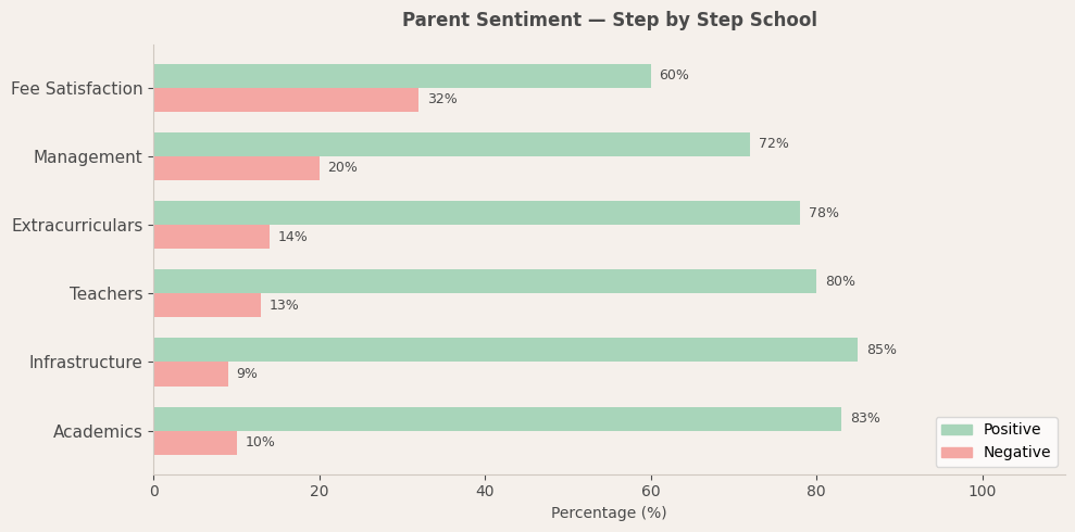 Step by Step School Parent Review