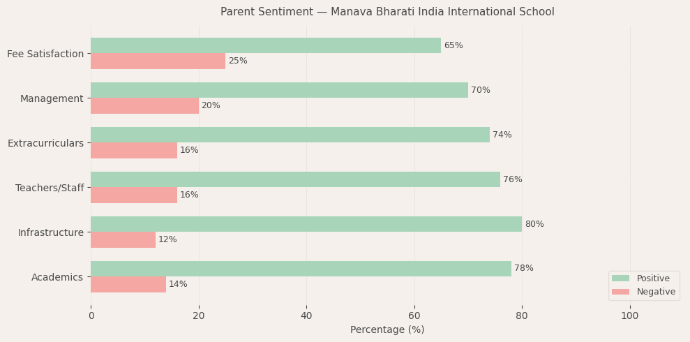 Manava Bharati India International School Parent Review
