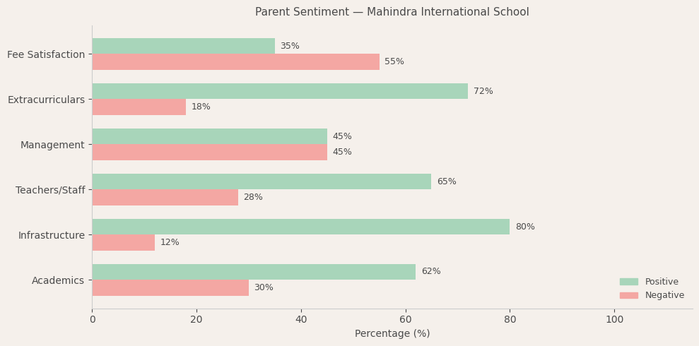 Mahindra International School Parent Review