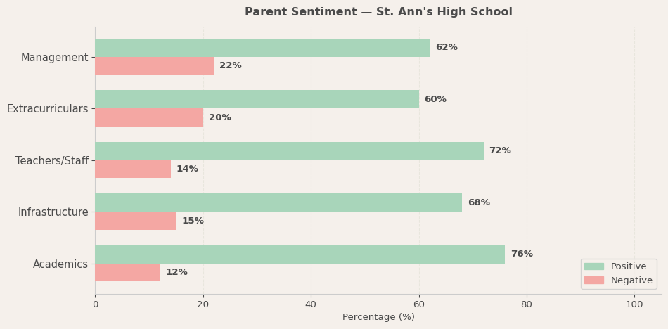image-1780580767311 St. Ann's High School Parent Review