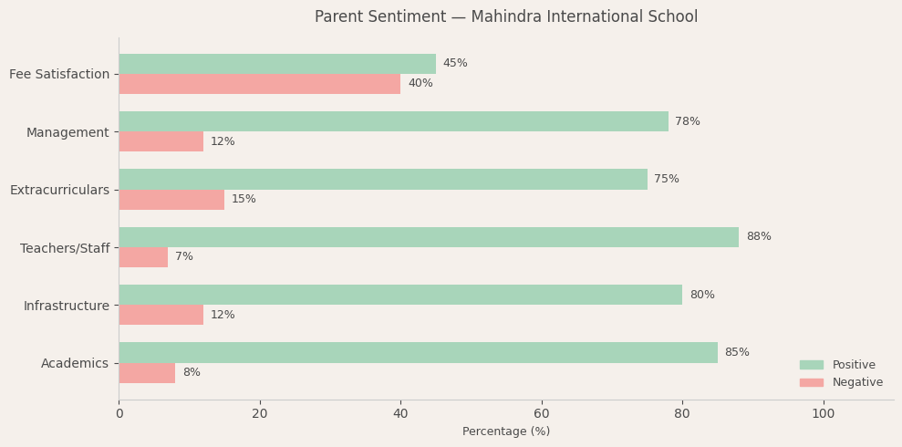 Mahindra International School Parent Review