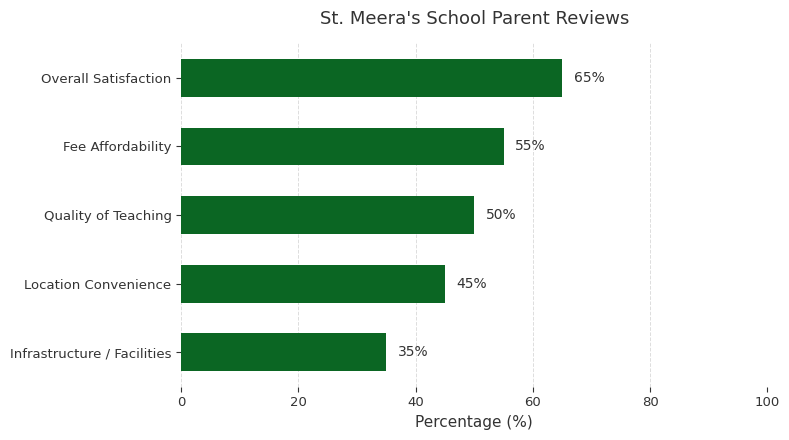 St. Meera's School Parent Reviews