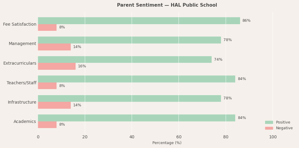 HAL Public School Parent Review