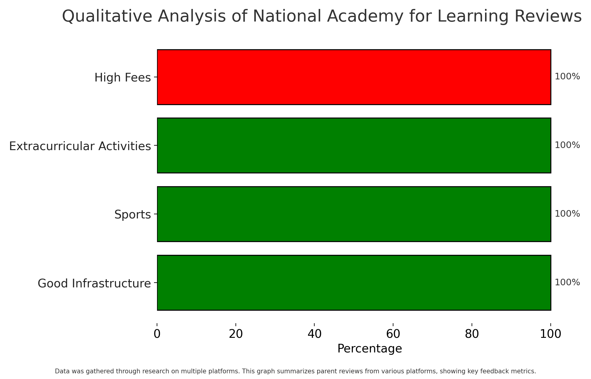 National Academy for Learning Parent Review