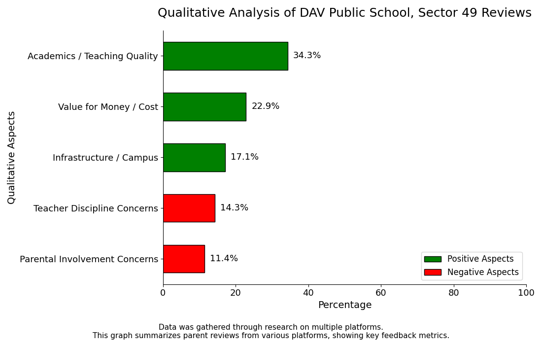 DAV Public School Admission process: