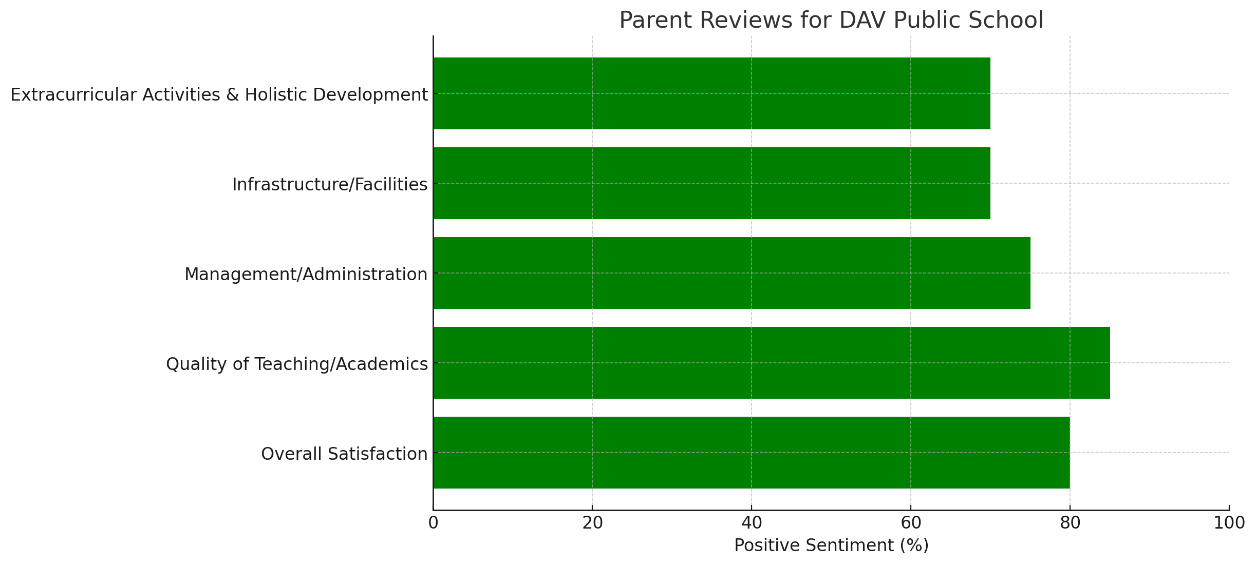 Parent Review of DAV Public School