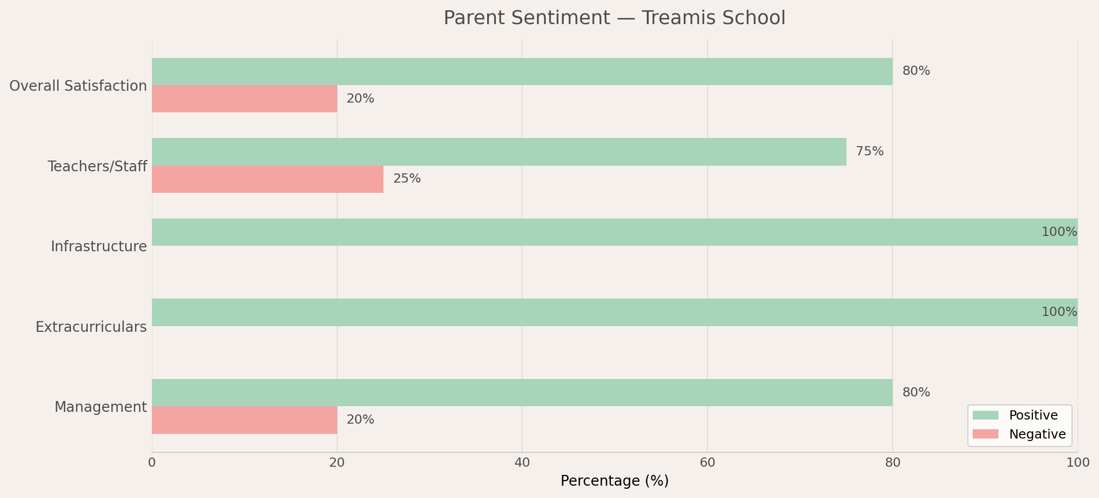 Treamis World School Parent Review