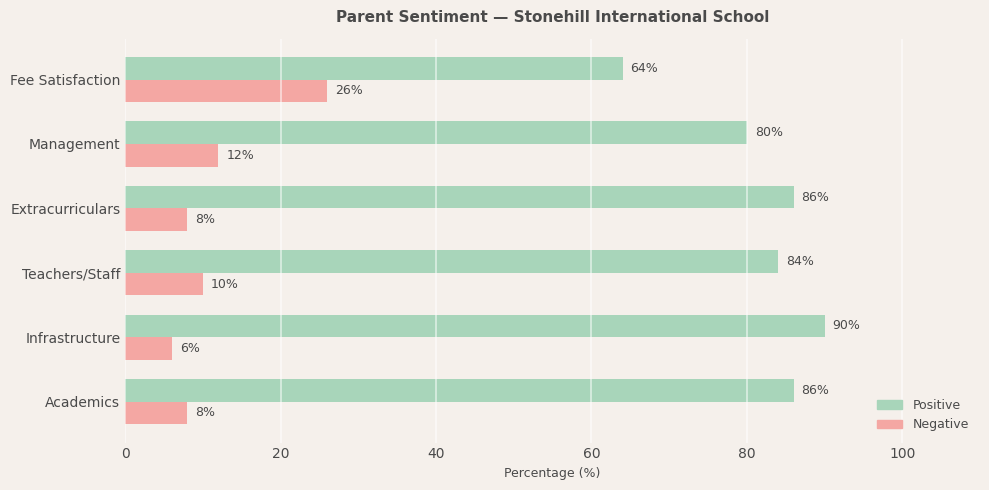 Stonehill International School Parent Review