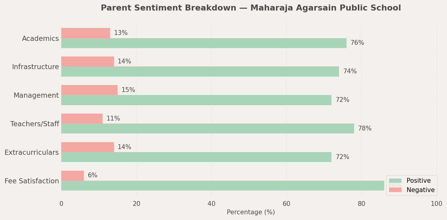 Maharaja Agarsain Public School Parent Review