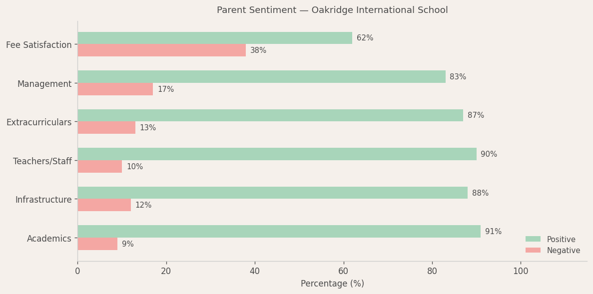 Oakridge International School Parent Review
