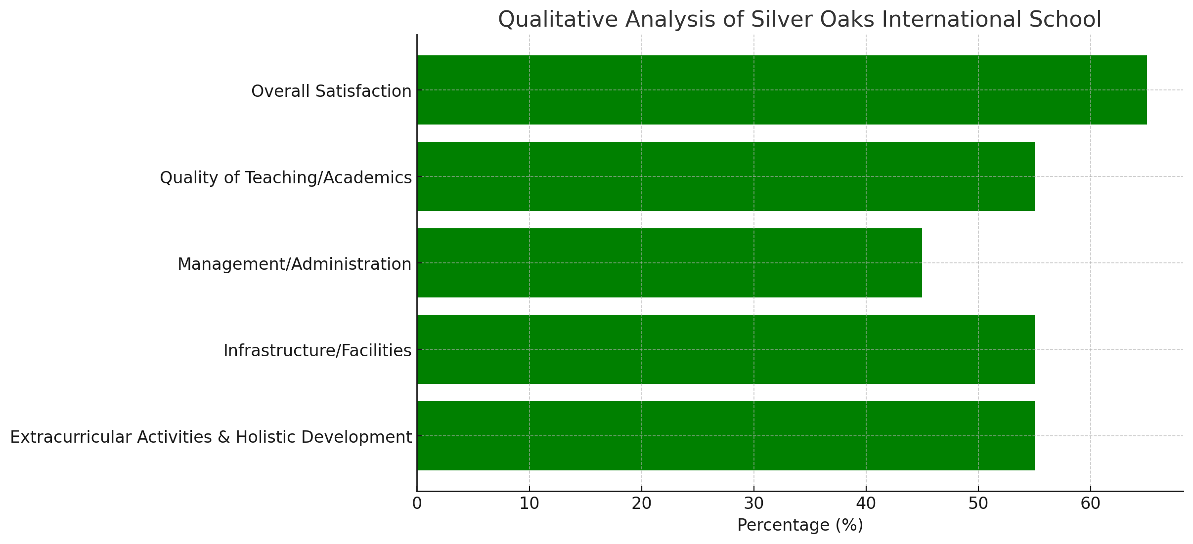 Silver Oaks International School Parent Reviews