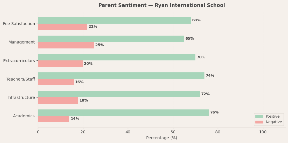 Ryan International School Parent Review