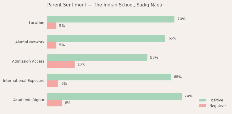 The Indian School, Sadiq Nagar Parent Review
