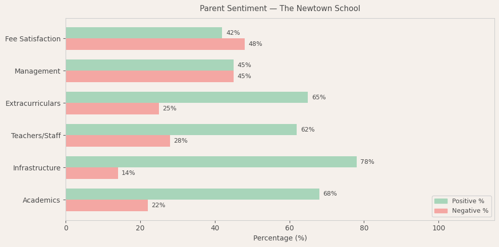 The Newtown School Parent Review