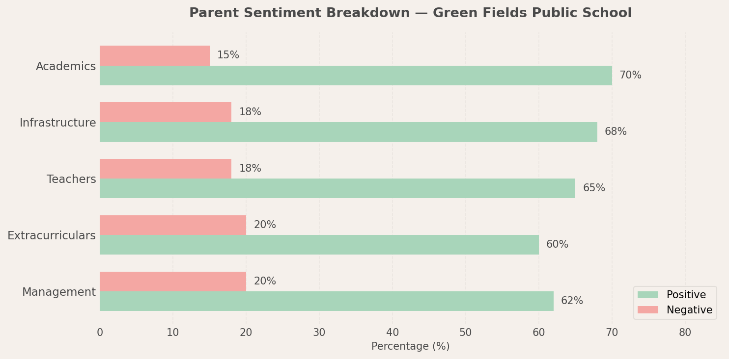 Green Fields Public School Parent Review