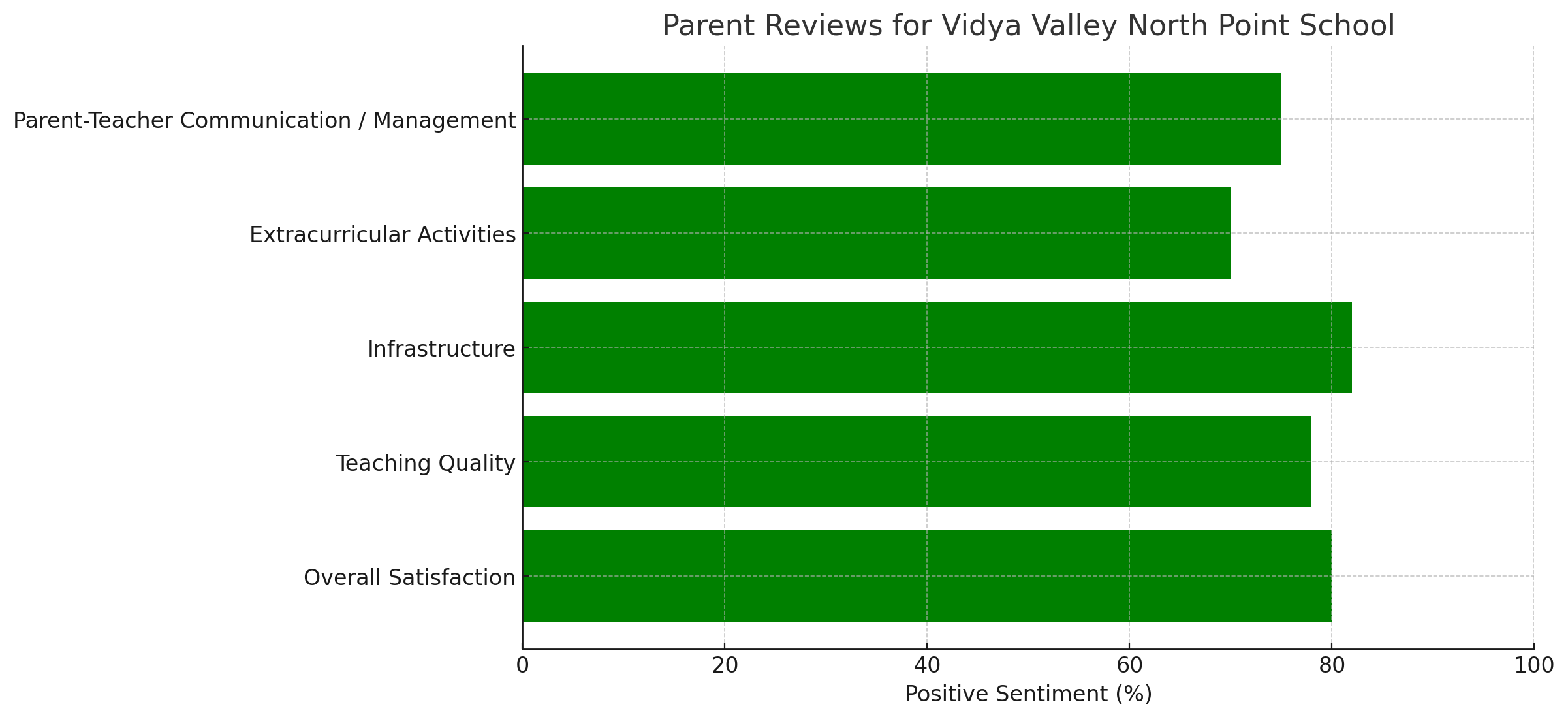 Parent Review of Vidya Valley North Point School