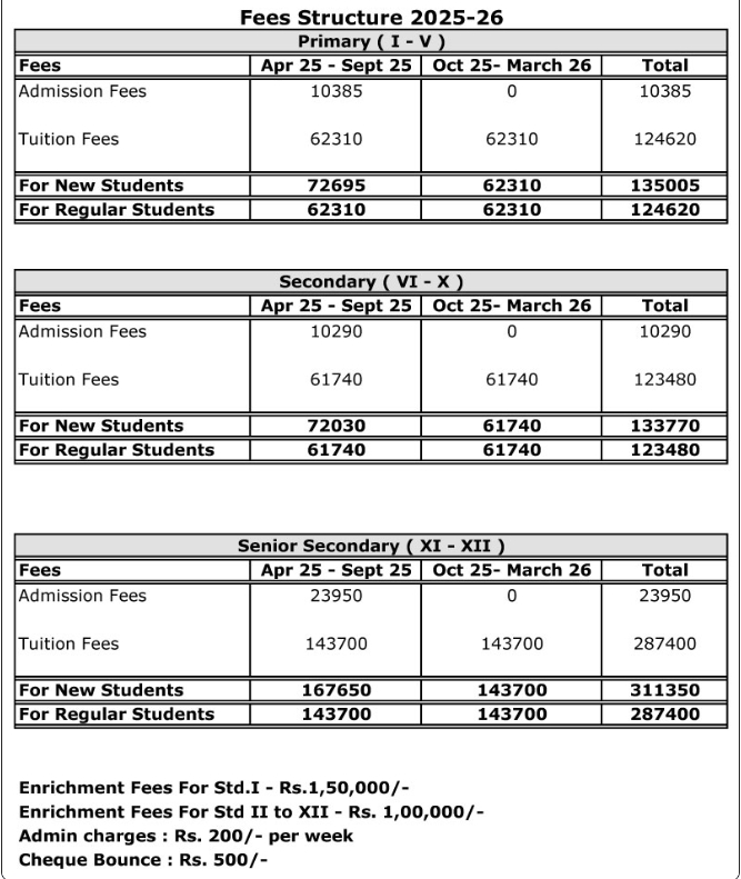 Fees Structure at Podar International School