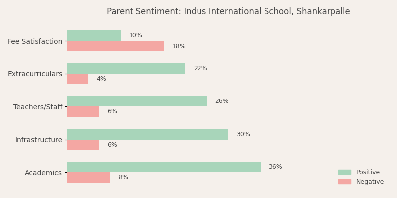Indus International School Parent Review