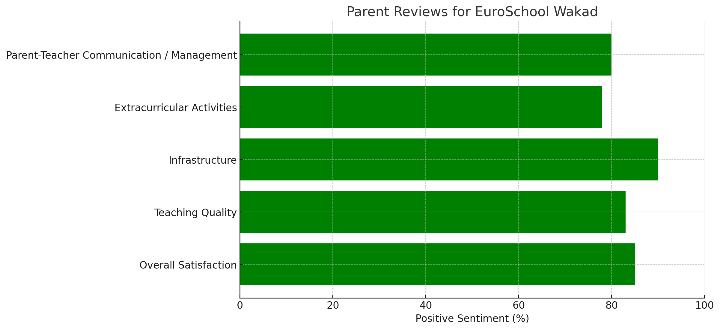 Parent Review EuroSchool Wakad